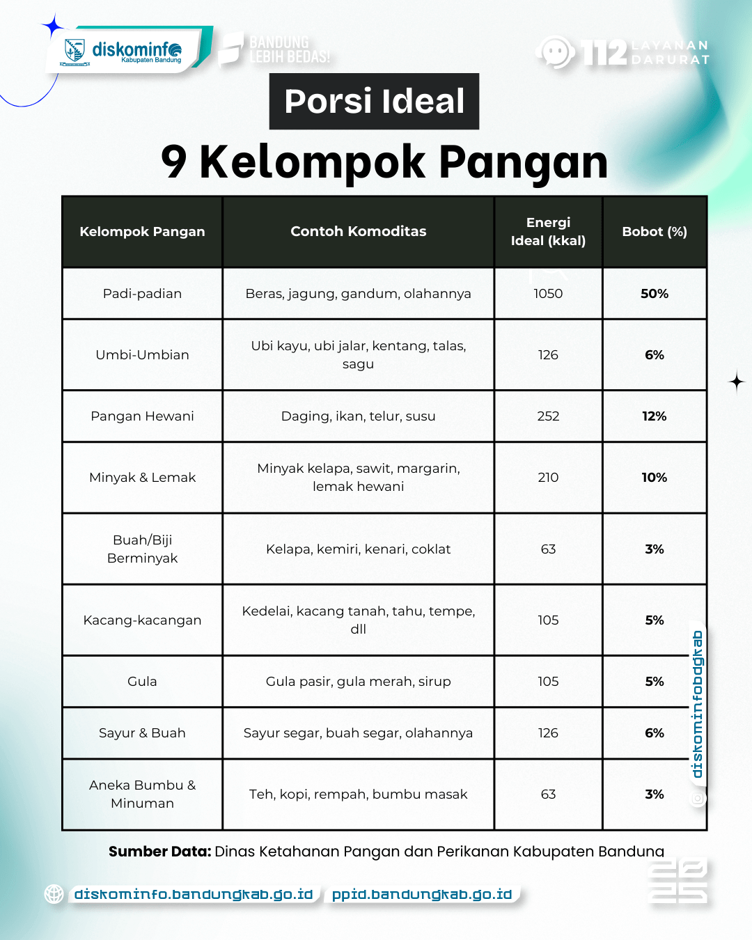 Konsumsi Pangan Belum Beragam, Skor PPH Perlu Ditingkatkan 3 - Portal Satu Data Kab. Bandung