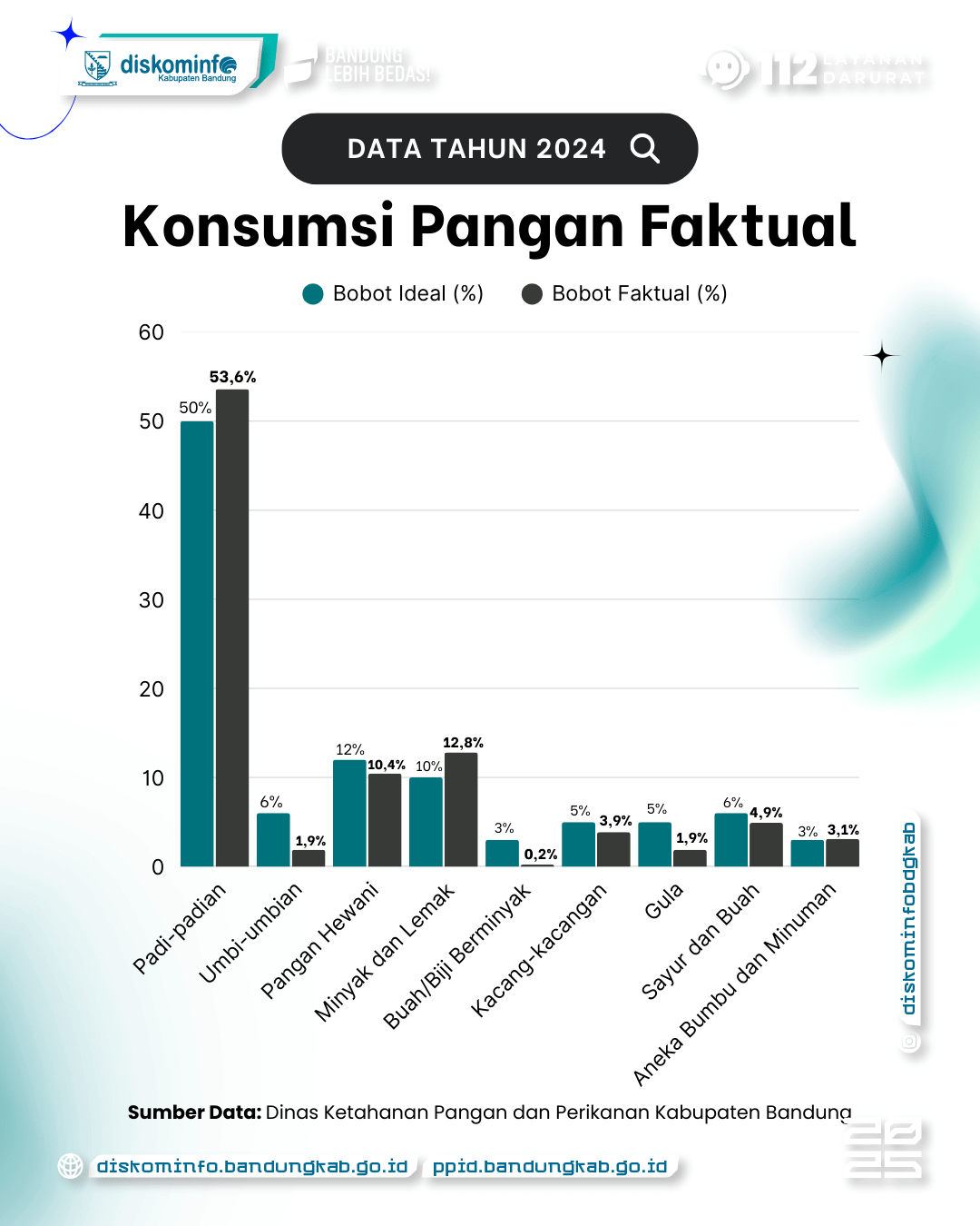 Konsumsi Pangan Belum Beragam, Skor PPH Perlu Ditingkatkan 4 - Portal Satu Data Kab. Bandung