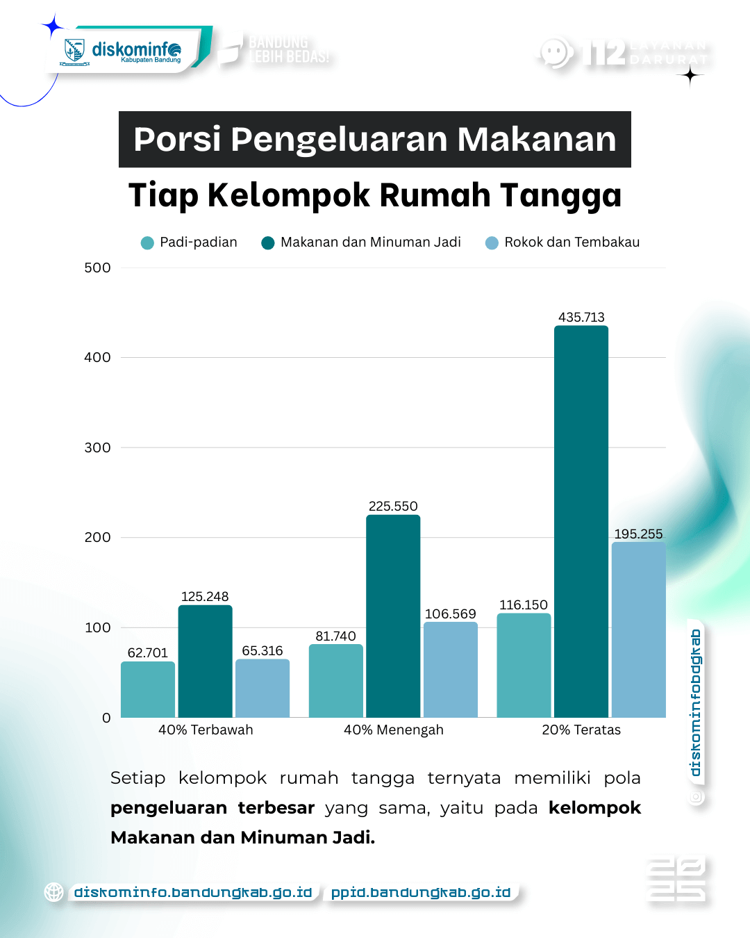 Konsumsi Pangan Belum Beragam, Skor PPH Perlu Ditingkatkan 6 - Portal Satu Data Kab. Bandung