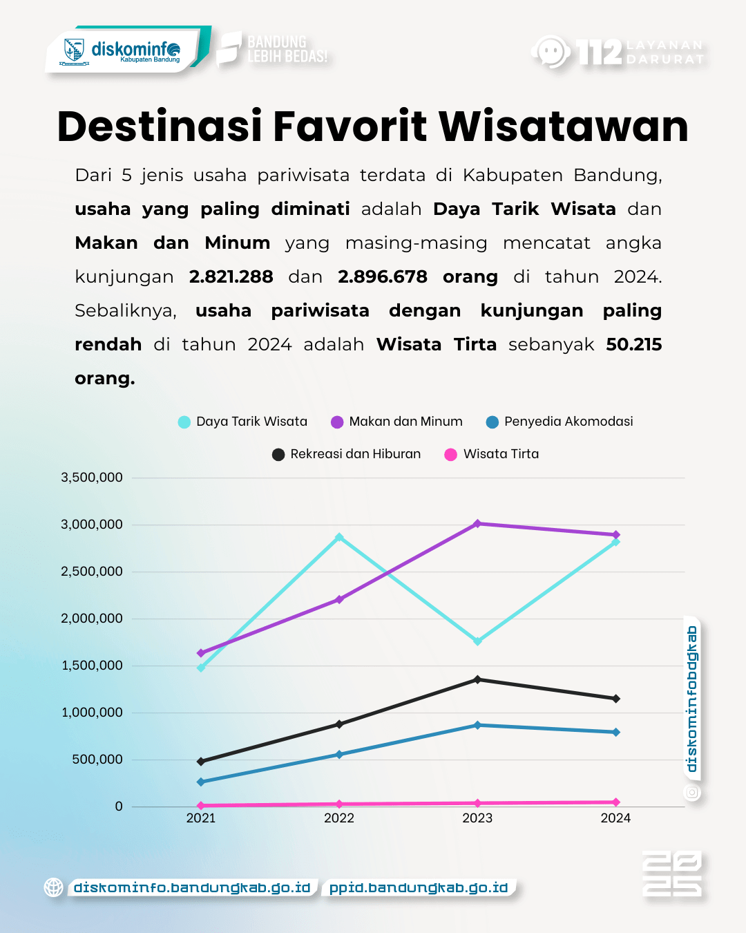 Wisata Tumbuh Pesat, Pajak Daerah Belum Maksimal 2 - Portal Satu Data Kab. Bandung