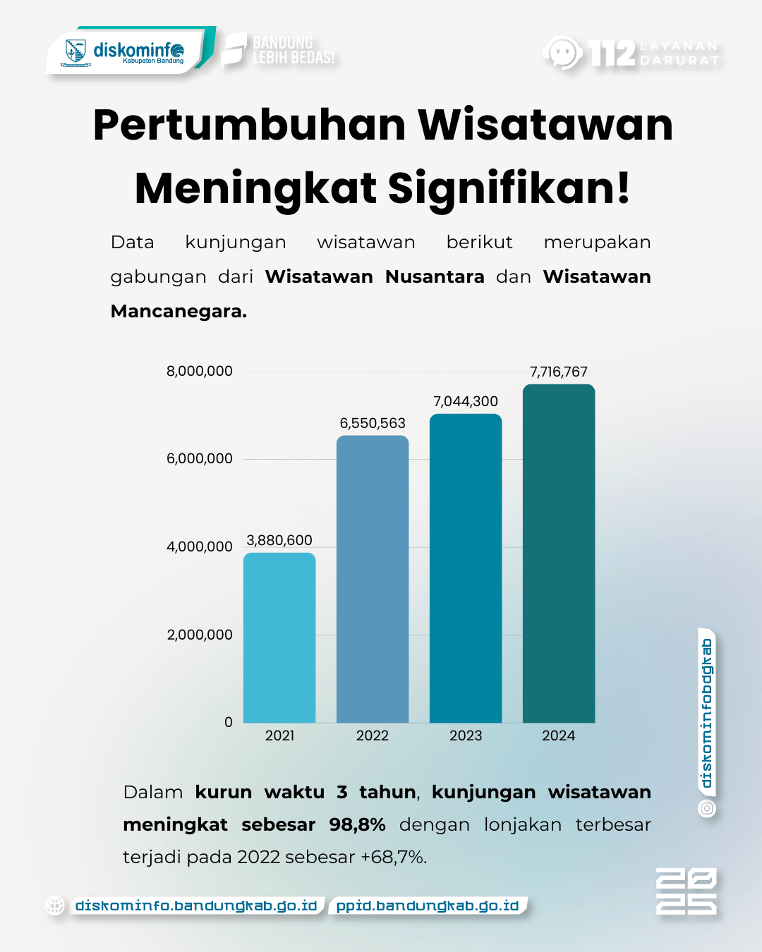 Wisata Tumbuh Pesat, Pajak Daerah Belum Maksimal 3 - Portal Satu Data Kab. Bandung